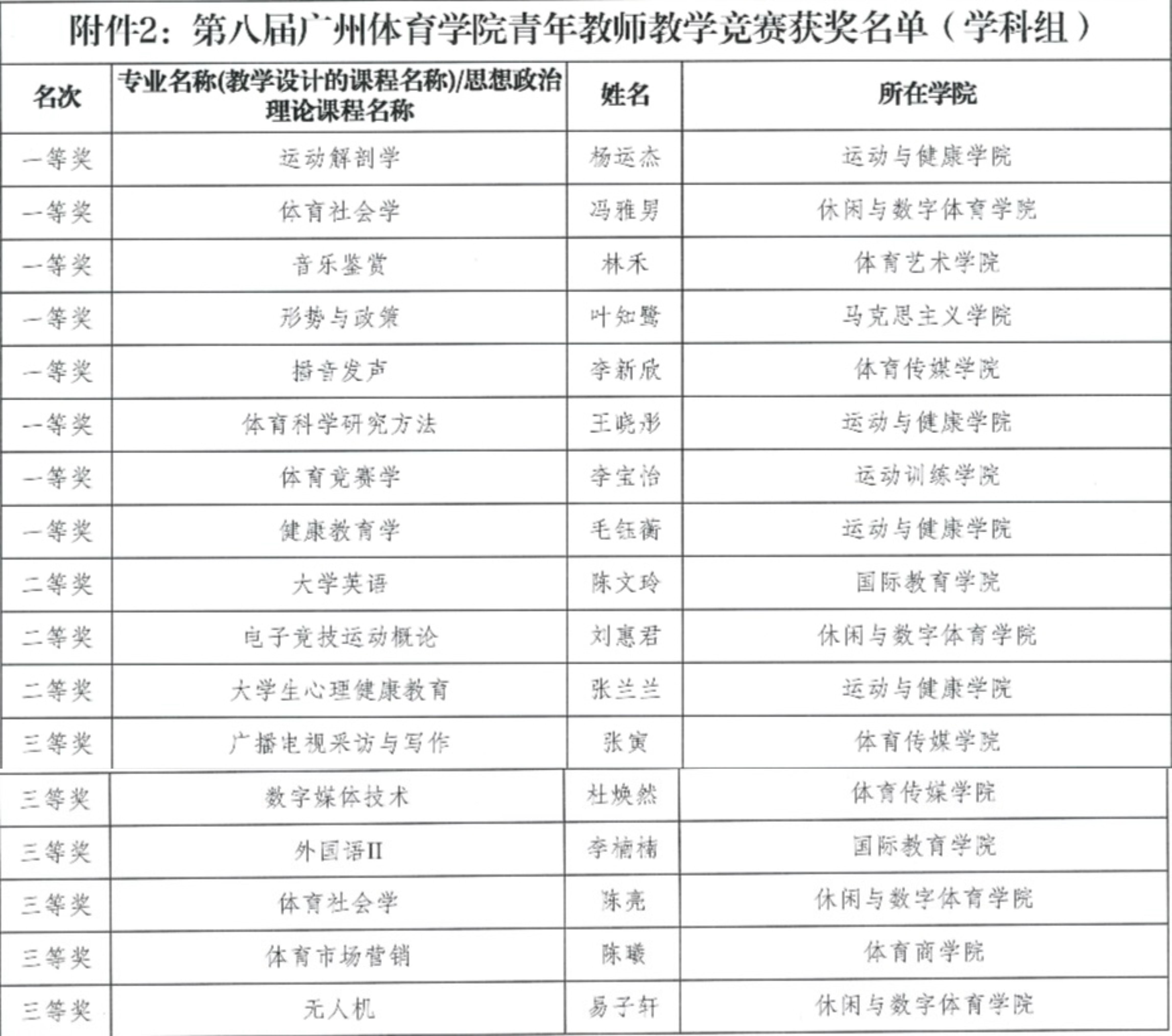 第八届广州体育学院青年教师教学竞赛获奖名单